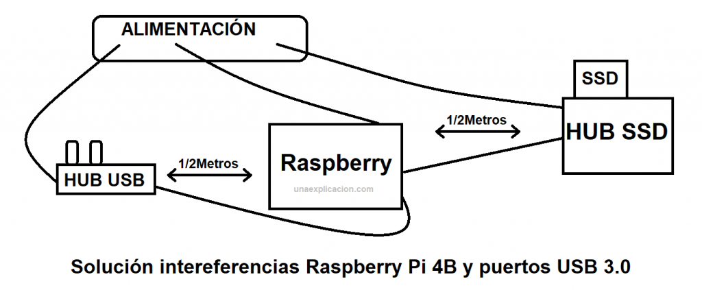 Solución interferencias SSD puertos usb 3.0 en Raspberry pi 4b